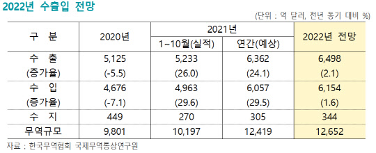 2022년 수출입 전망. <한국무역협회 국제무역통상연구원 제공>